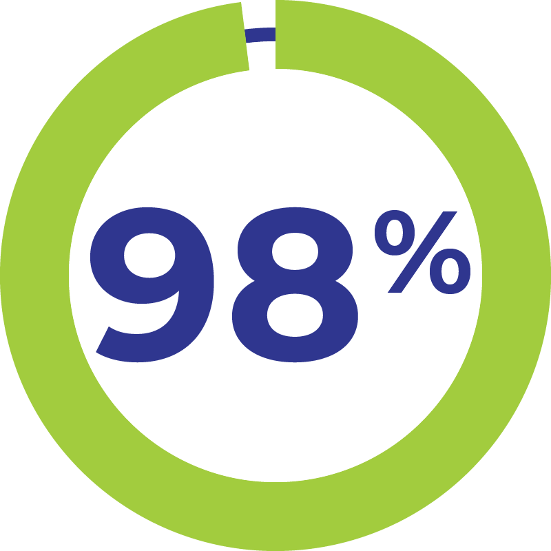 98%