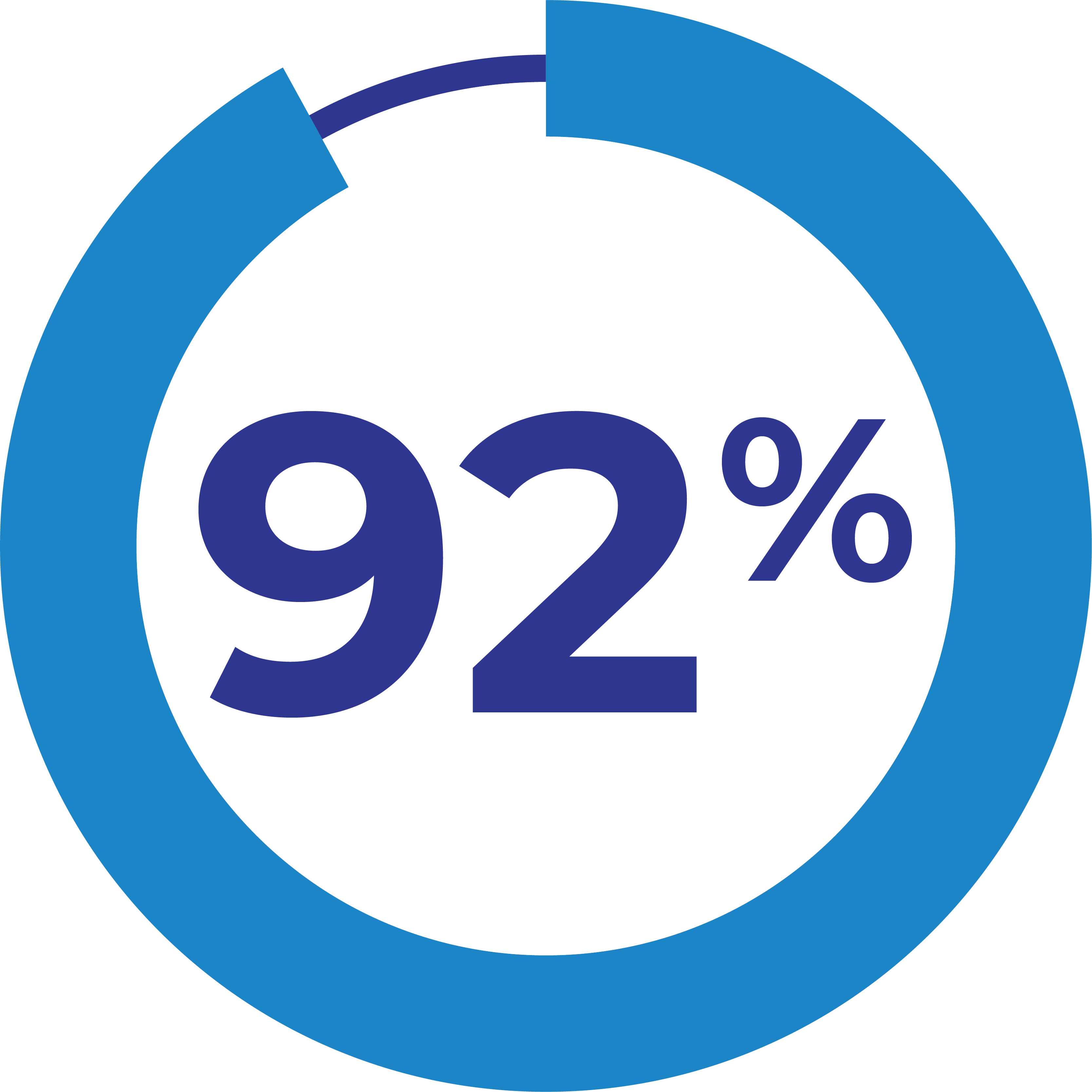 92%