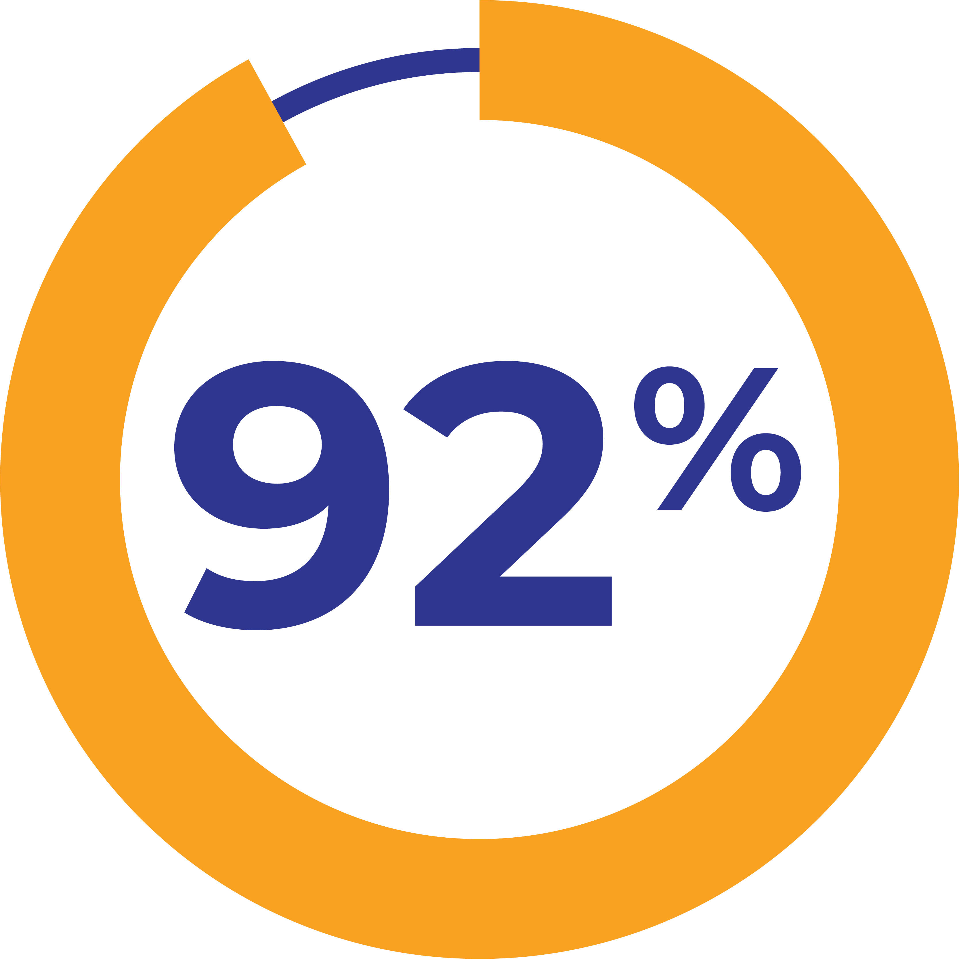 92%