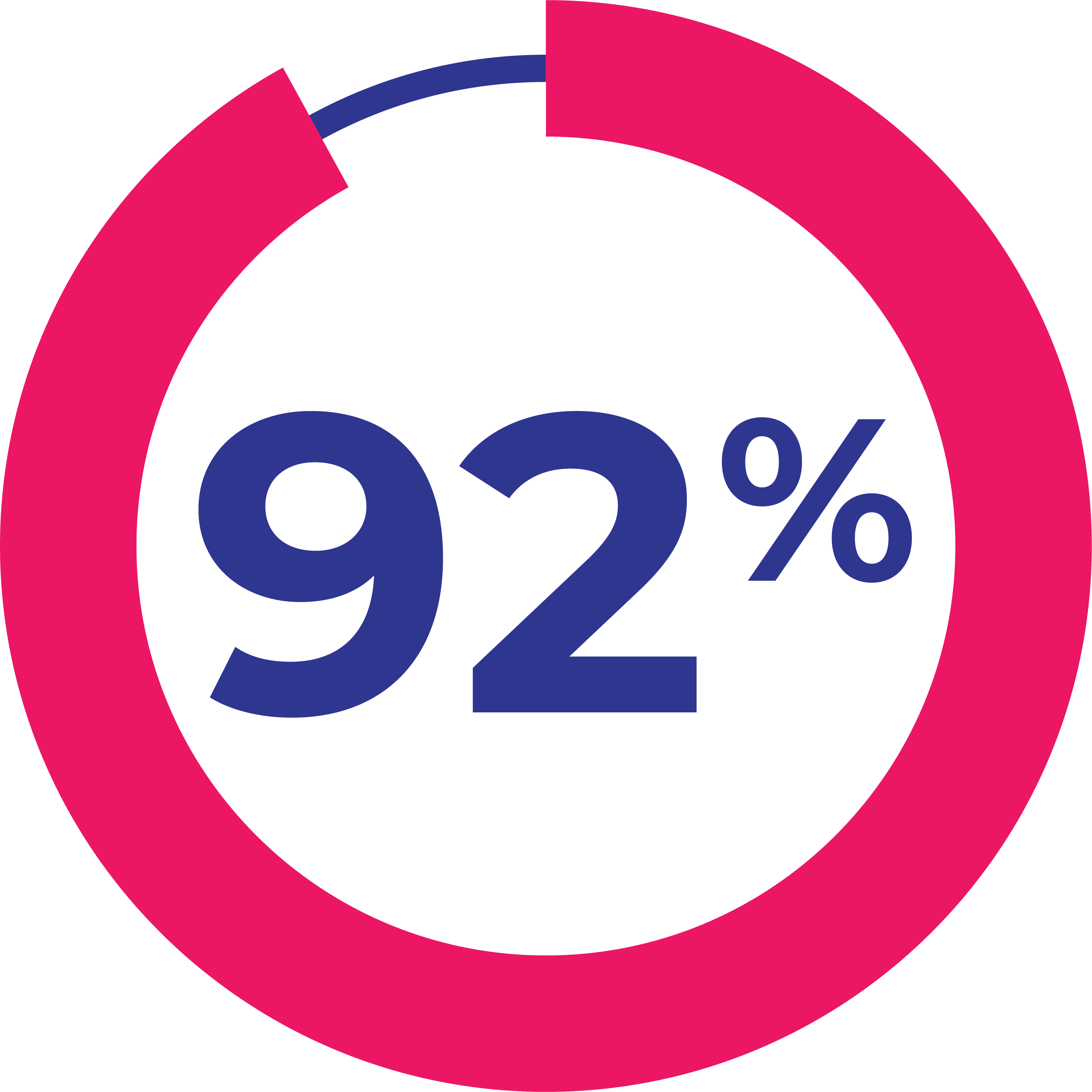 92%